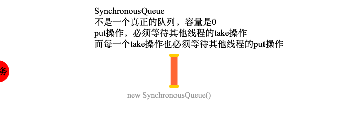 SynchronousQueue