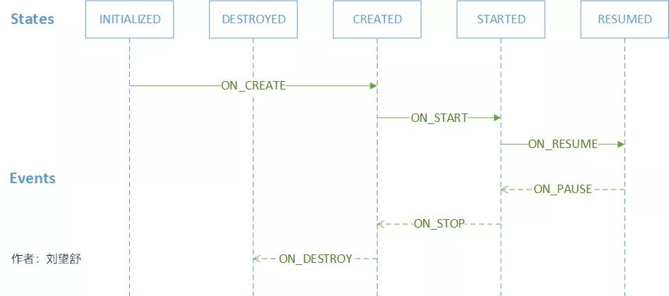 Androi d Lifecycle State 和 Event 对应关系