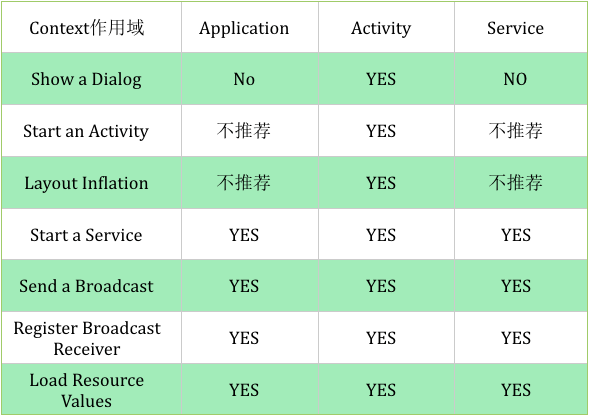 Context 作用域