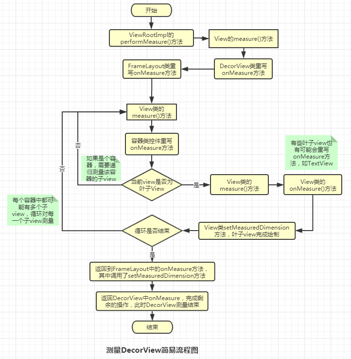 Android DecorView 绘制流程图