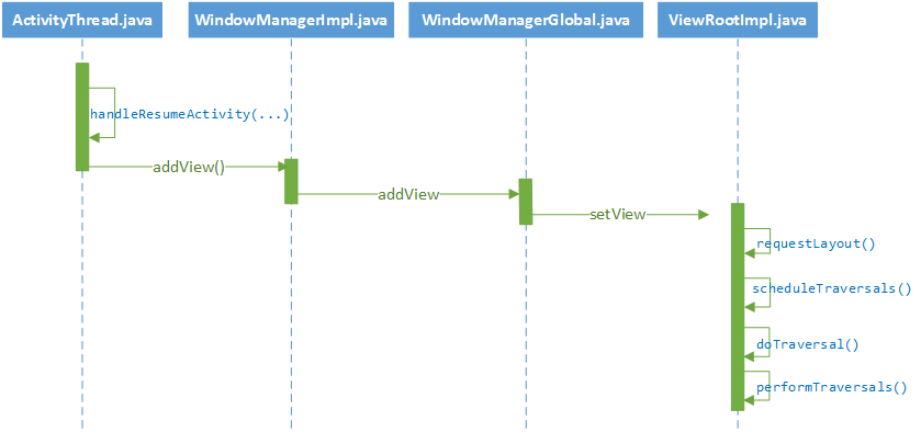 Android View 绘制流程 UML 时序图