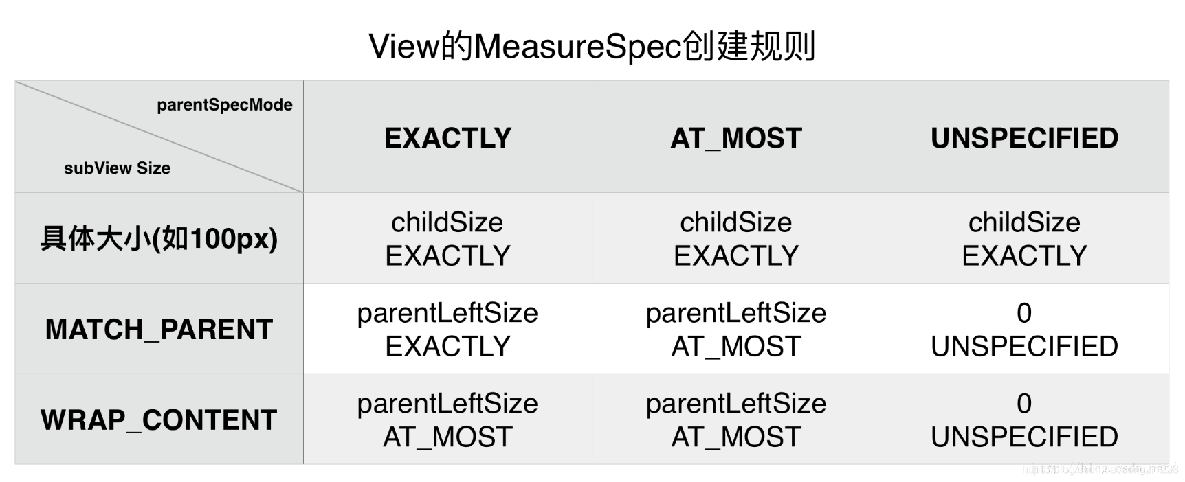 MeasureSpec 创建规则