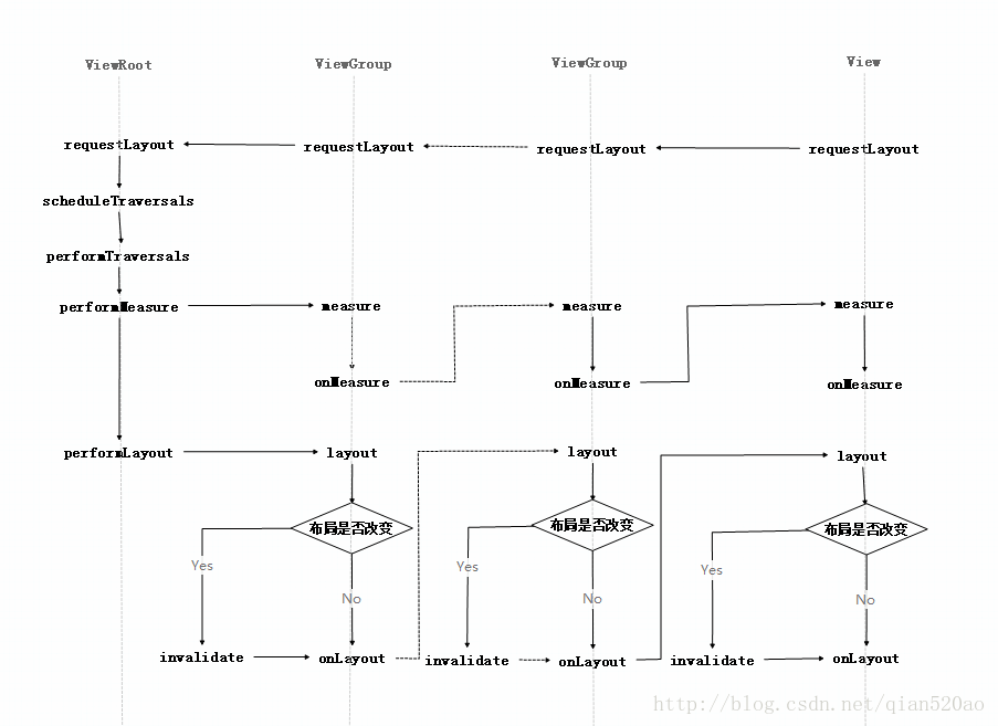 requestLayout() 流程
