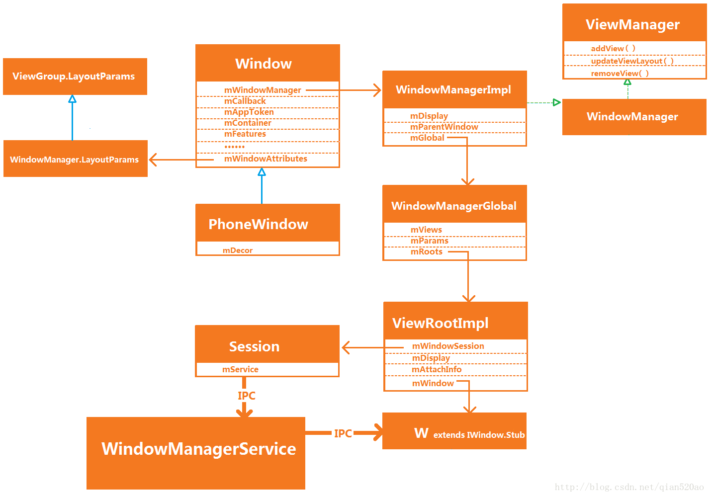 Window Uml