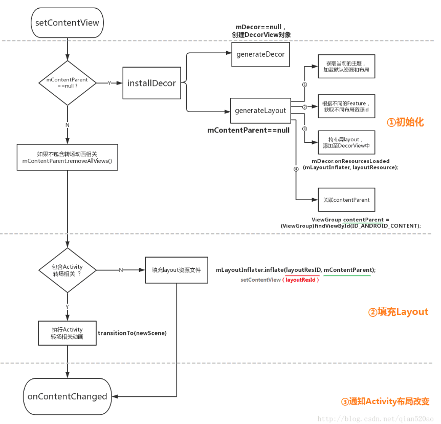 Activity setContentView