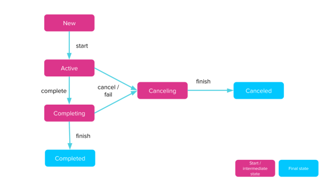 Kotlin The states of job's life cycle