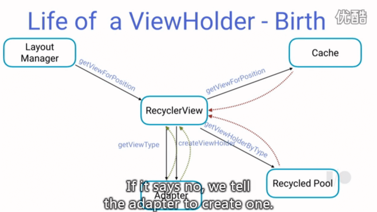 RecyclerView-Cache-Mechanism