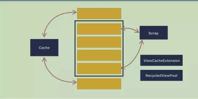 RecyclerView-Cache-Mechanism