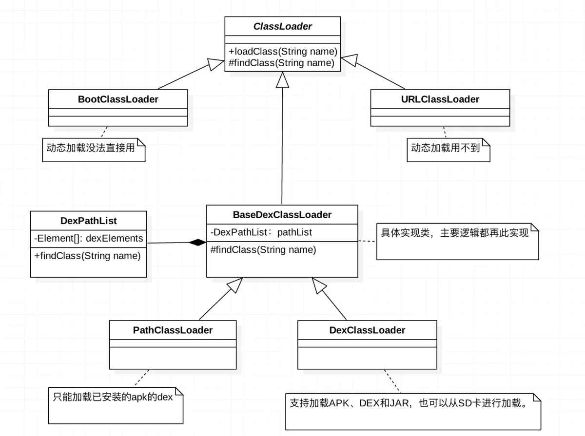 Android ClassLoader