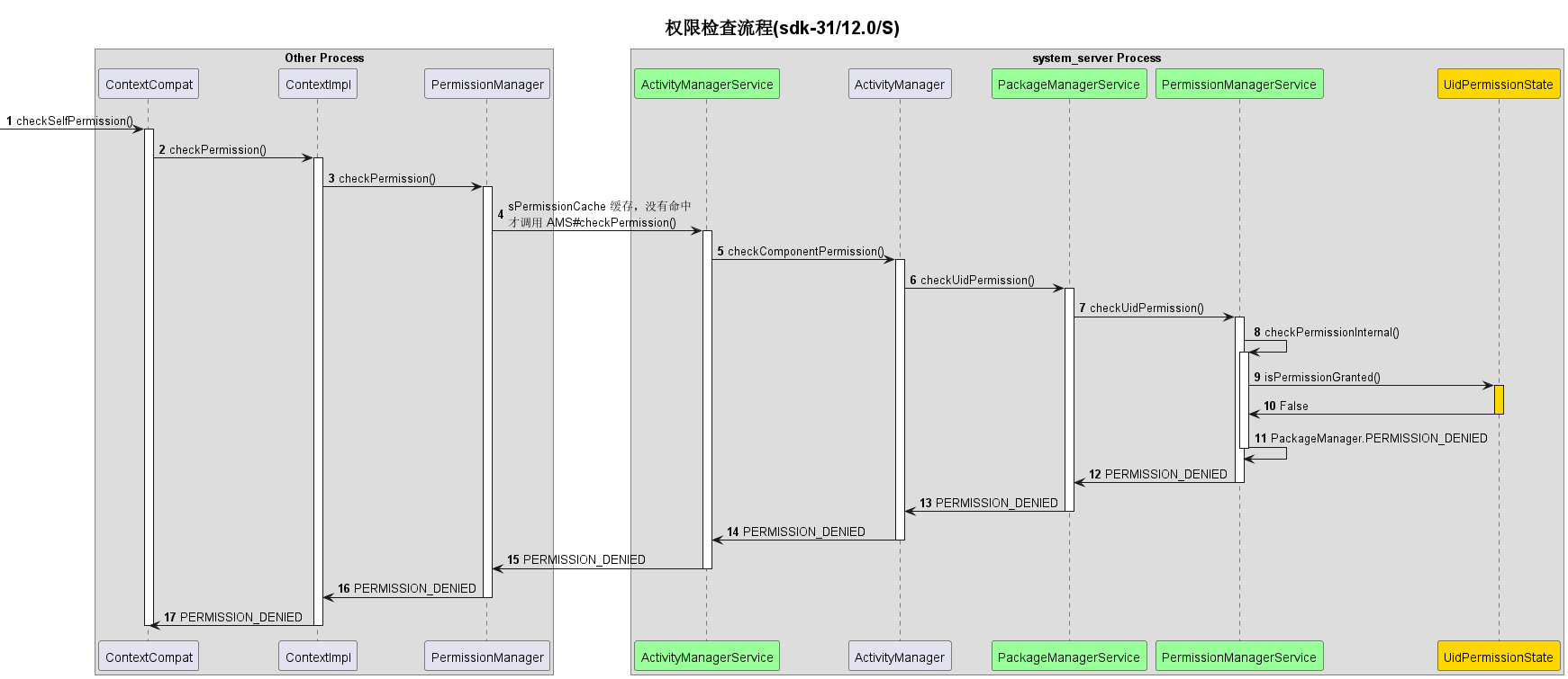 检查权限时序图