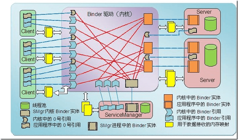 Binder 组成