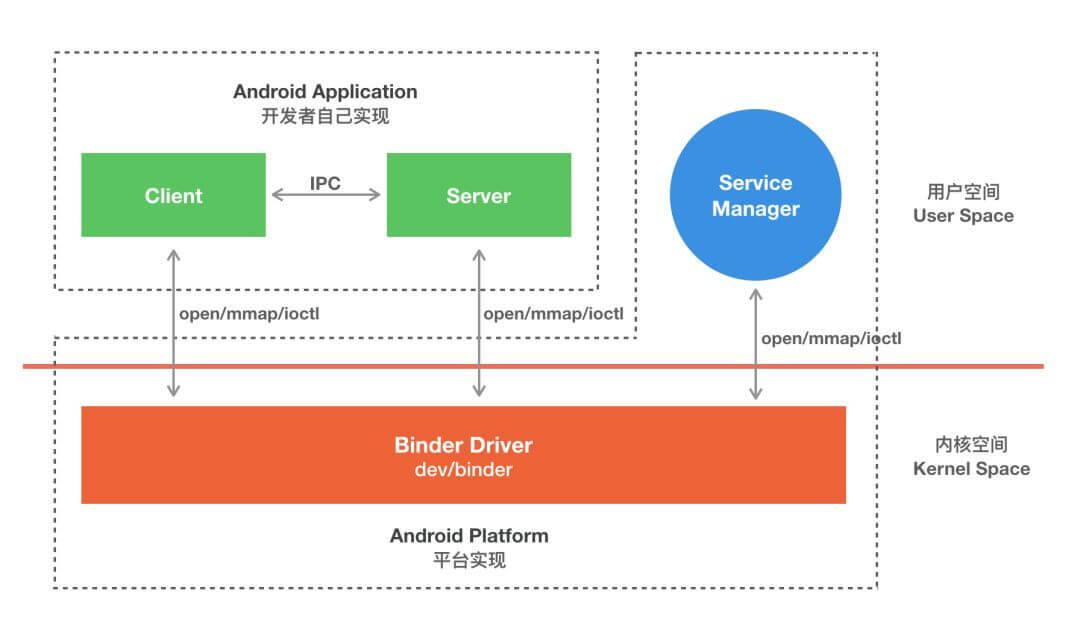 Binder 通信模型