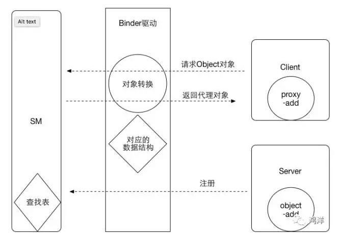 Binder 代理
