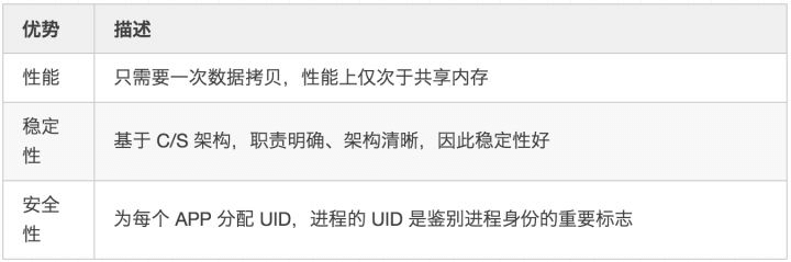 Binder 的优点