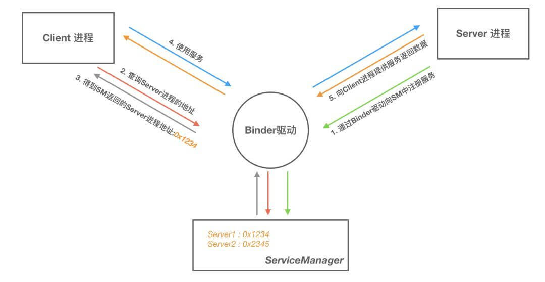 Binder 驱动模型
