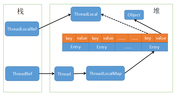 java ThreadLocal 引用图