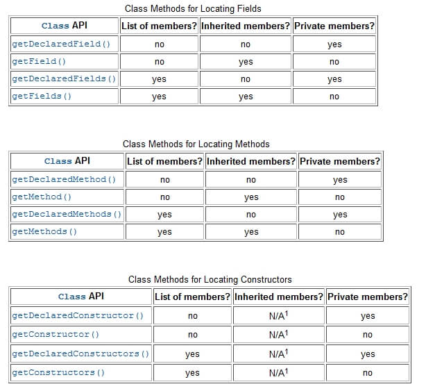 java_reflect_filed_method_constructor