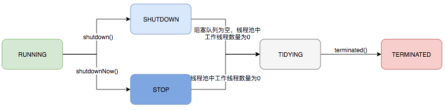 线程池生命周期转换