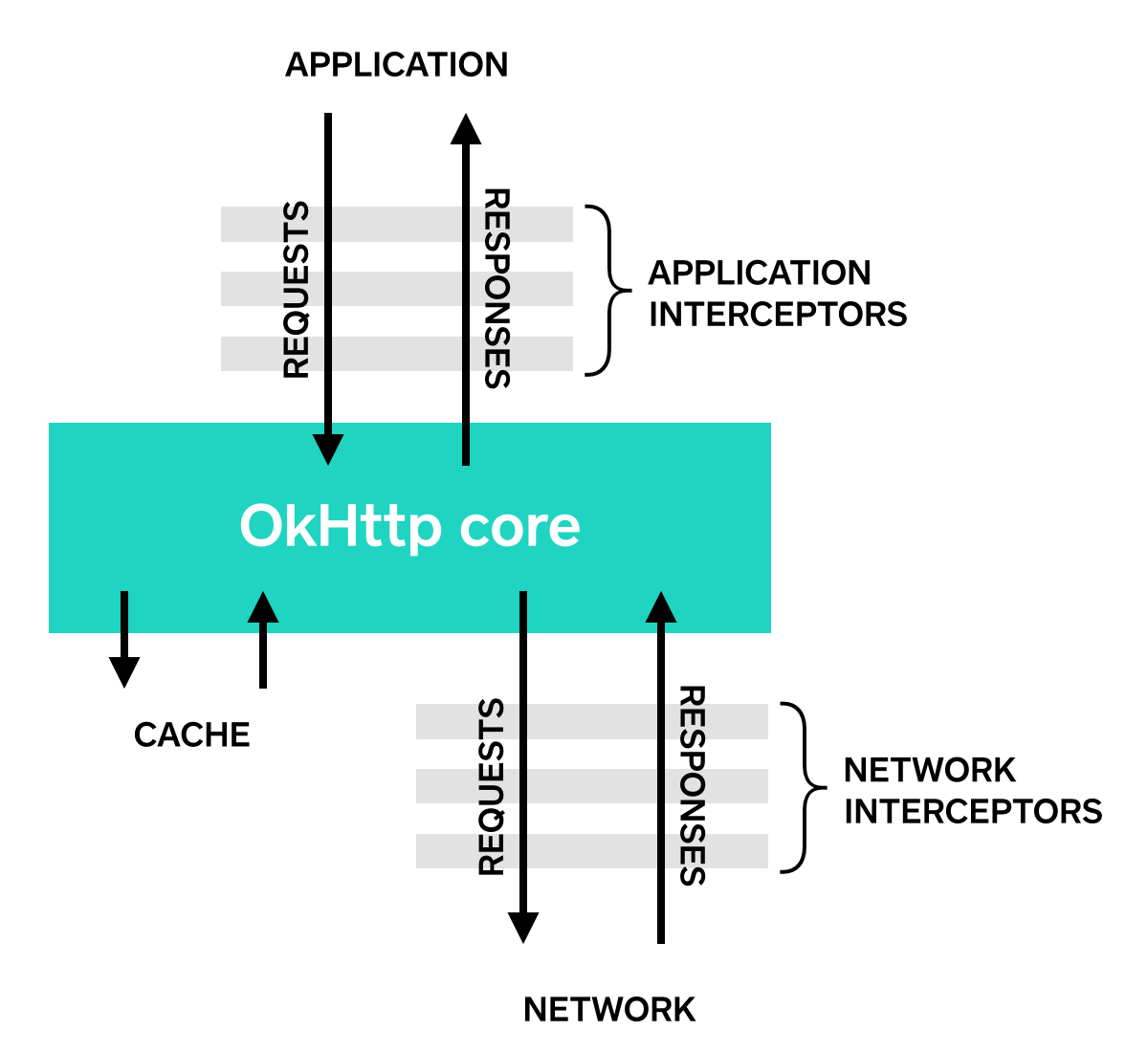okhttp-core-interceptor