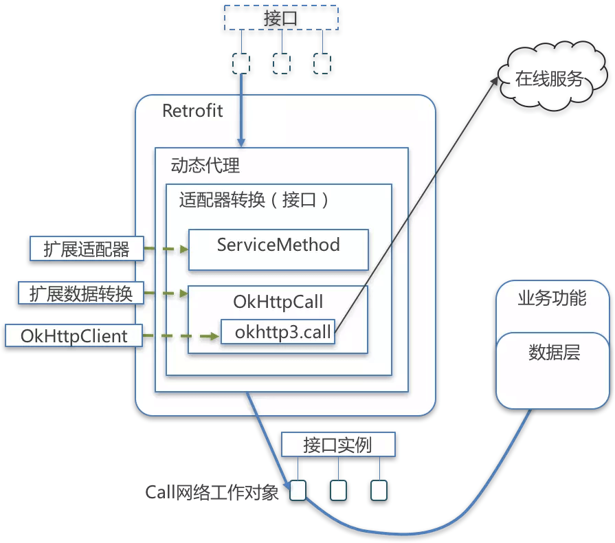 Retrofit