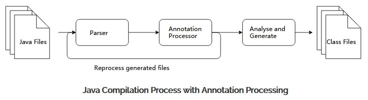 Java Compilation Process with Annotation Processing