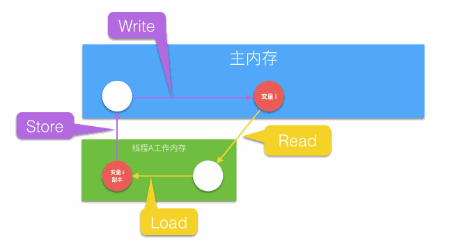 Java 内存模型